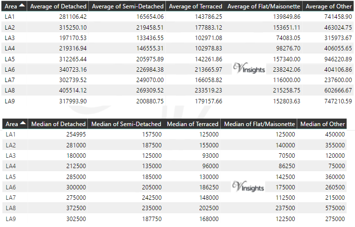 LA Property Market - Average & Median Sales Price By Postcode